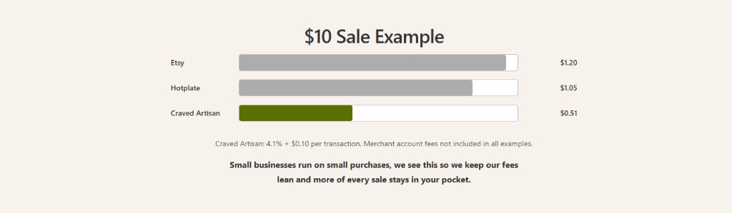Ten dollar sale example comparing fees for Etsy, Hotplate, and Craved Artisan.