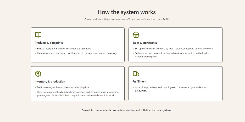 How the system works: products and blueprints, sales and storefronts, inventory and production, and fulfillment.